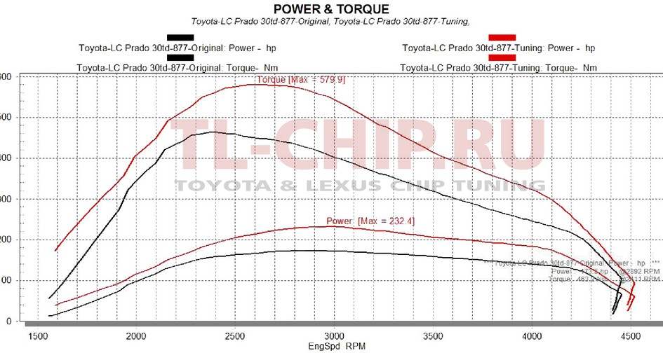 Чип-тюнинг Toyota Land Cruiser Prado 150 3.0D (173 л.с.)