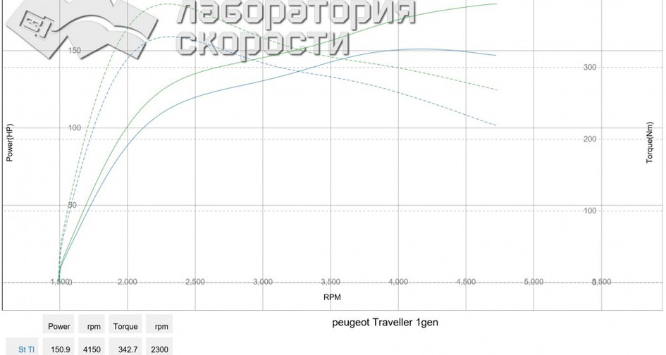 Чип-тюнинг Peugeot Traveller 2.0 HDi (150 л.с.)