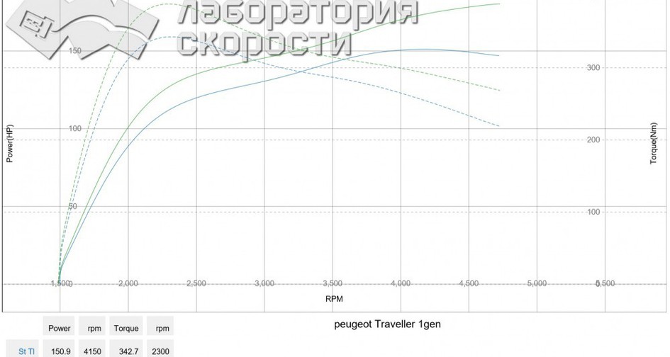 Чип-тюнинг Citroen Spacetourer 2.0 HDi (150 л.с.). Программное отключение мочевины