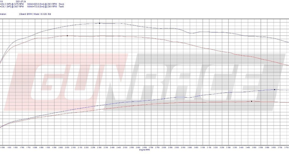 Чип-тюнинг BMW 6-Series Gran Turismo (G32) 630D 3.0 (249 л.с.)